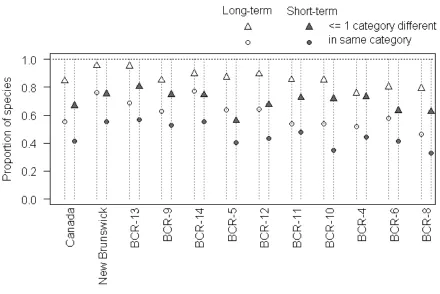Figure A4.2. The proportion of species with BBS trend estimates that fall into the same “Status 
