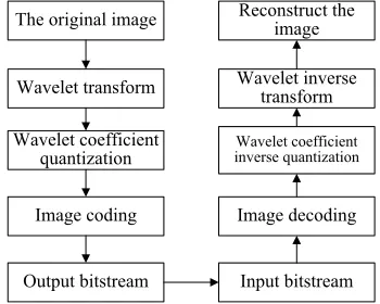 Fig. 2. Multi-node collaborative distributed image processing algorithm based on wavelet transform 