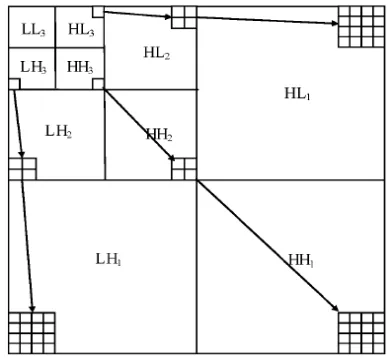 Fig. 3. Spatial Directional Tree Structure of SPIHT Algorithm 