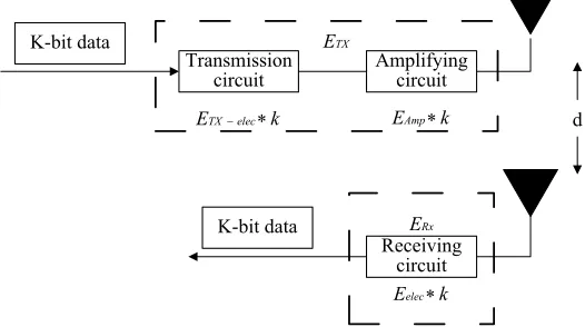 Fig. 5. Sensor wireless transceiver FORM energy consumption model 