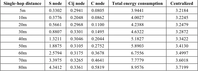 Table 2.  Node energy consumption and single-hop transmission distance (J) 