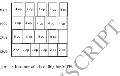 Figure 4: Instance of scheduling for MTH