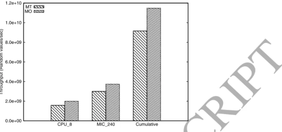Figure 5: Homogenous performance on CPU, Xeon Phi and theoretical heterogeneous throughput