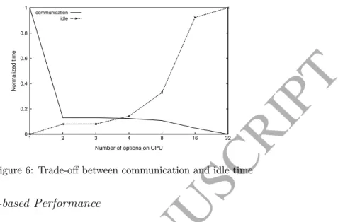 Figure 6: Trade-off between communication and idle time