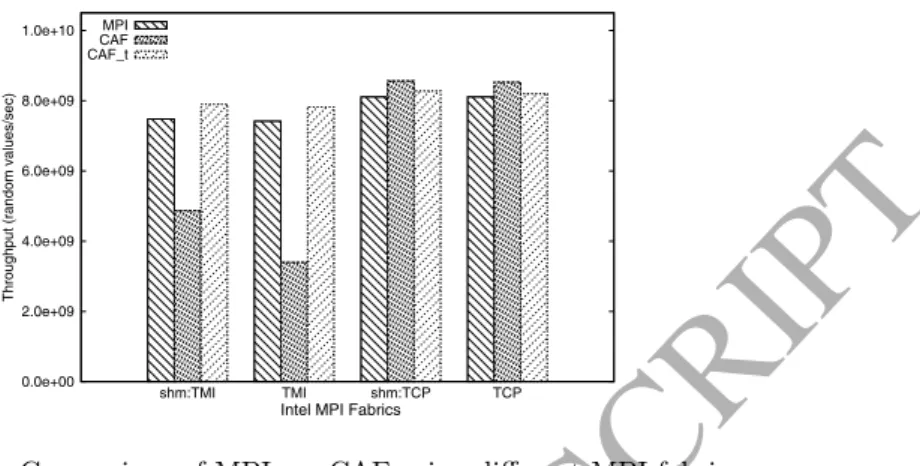 Figure 7: Comparison of MPI vs. CAF using different MPI fabrics