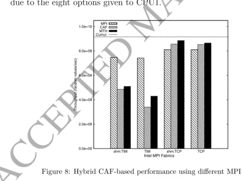 Figure 8: Hybrid CAF-based performance using different MPI fabrics