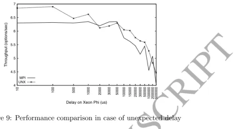 Figure 9: Performance comparison in case of unexpected delay
