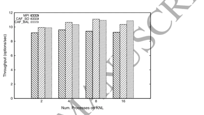 Figure 10: Performance comparison between MPI and CAF on KNL