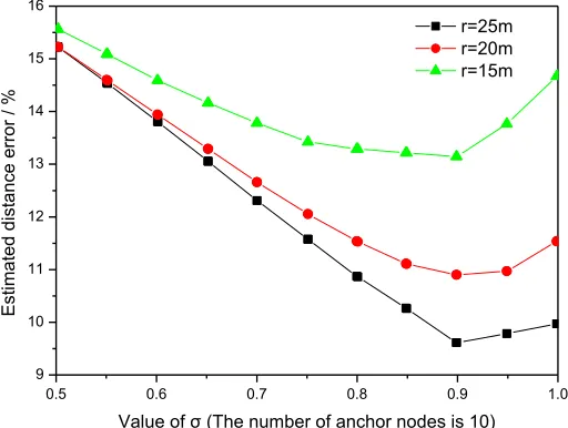 Fig. 3. Effect of the value of σ on the EDE 