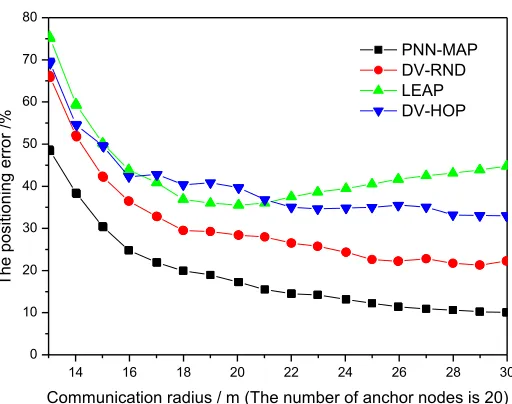 Fig. 5. Effect of communication radius on the LE