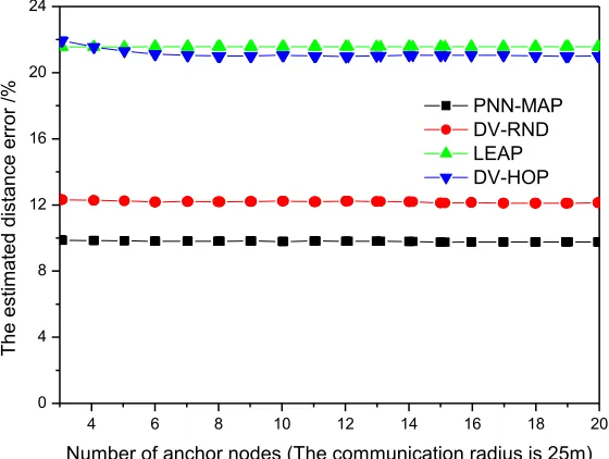 Fig. 6. Effect of the number of anchor nodes on the EDE 