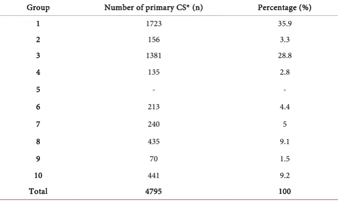 Table 2. Distribution of patients according to Robson’s Ten groups classification.