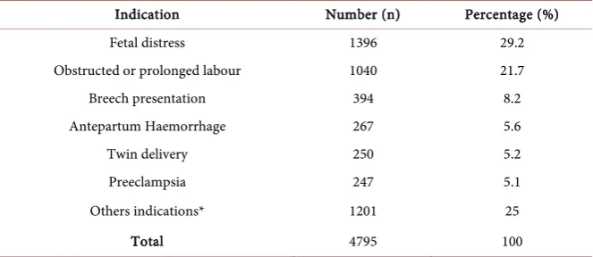 Figure 1. Distribution of patients according to Caesarean section and Apgar score rates for twin delivery