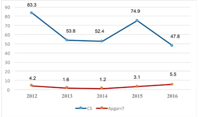 Figure 2. Distribution of patients according to Caesarean section and Apgar score rates for breech presentation