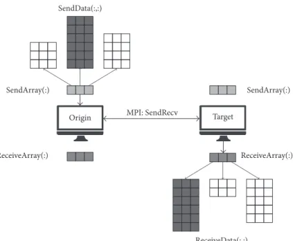 Figure 1: Schematic of data exchange process using MPI.