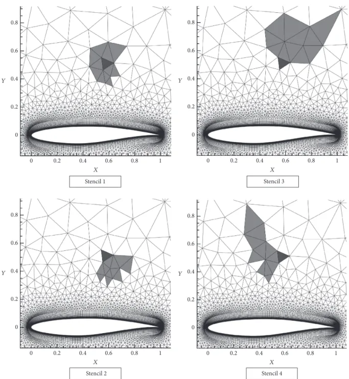 Figure 4: Central (stencil 1) and directional stencils (stencil 2, stencil 3, and stencil 4) for a triangular mesh element.