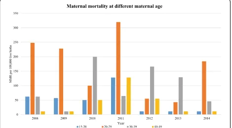Fig. 1 Trends of maternal mortality ratio in Kersa HDSS, 2008–2014