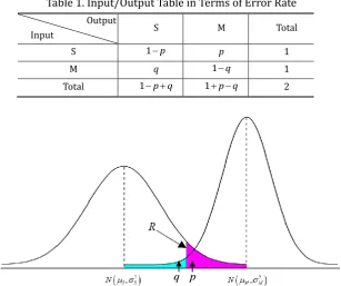 Table 1. Input/Output Table in Terms of Error Rate 