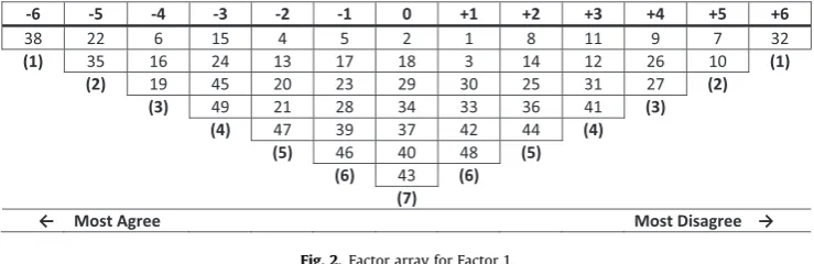 Fig. 2. Factor array for Factor 1.