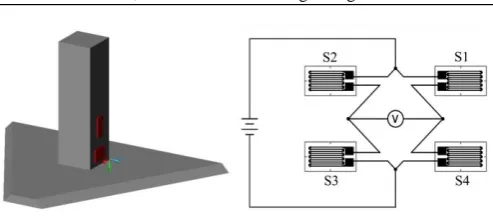 Figure 3  Schematic diagram of strain gages and blade position at the end of pendulum 