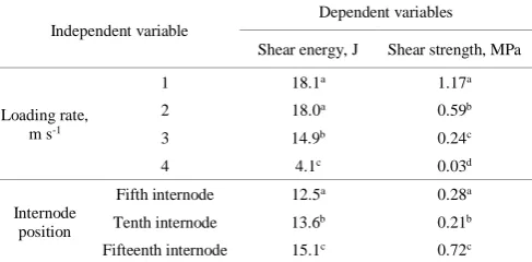 Figure 4 shows the interaction effects of loading rate 