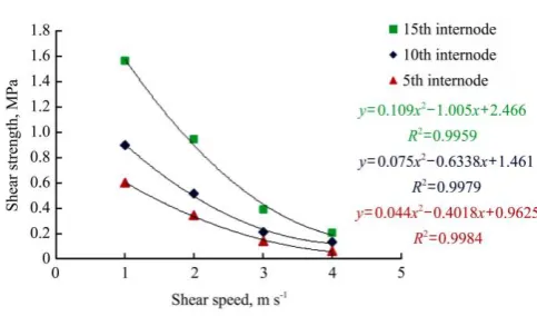 Figure 5  Relationship between shear strength and shear speed at 