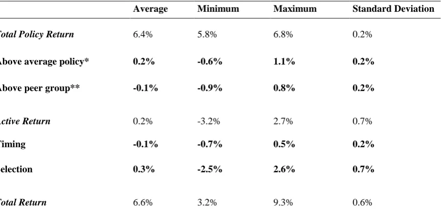 Table 3. Summary of 15-year returns for the 101 provident funds, 2000-2014 