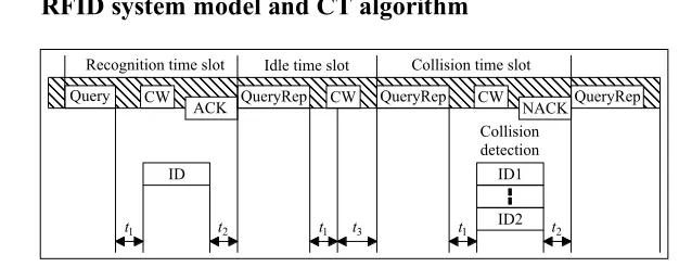 Fig. 1. Transfer model of RFID system  