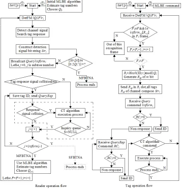 Fig. 3. Flow chart of an improved adaptive N-tree anti-collision algorithm 