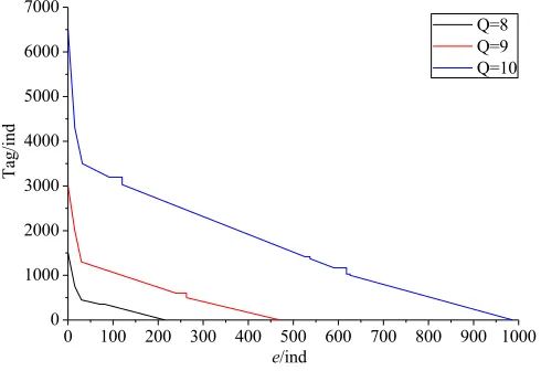 Fig. 4. Curve of label estimation as a function of variable e 