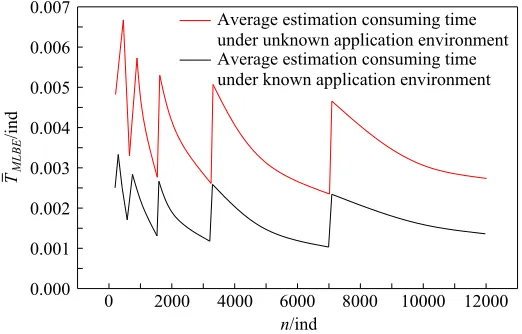 Fig. 5. Curve of average times consumed in the estimation of tags 