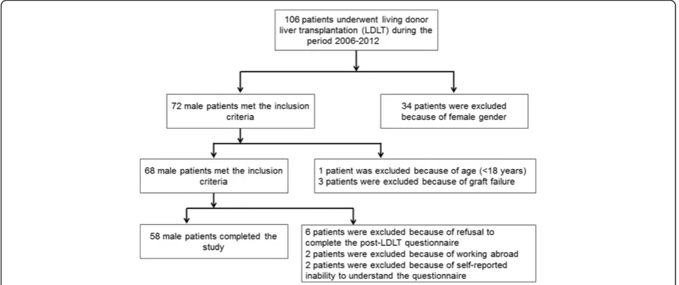 Fig. 1 Scheme of patient selection in the study