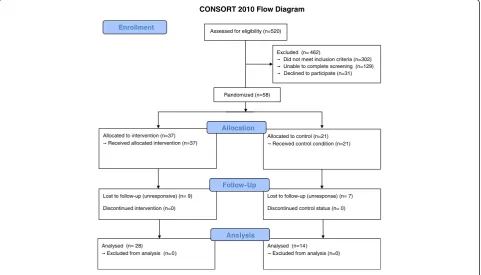 Figure 2 Consort Diagram.