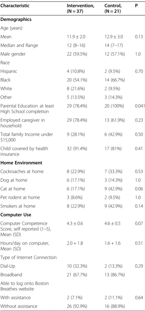 Table 1 Sample Characteristics
