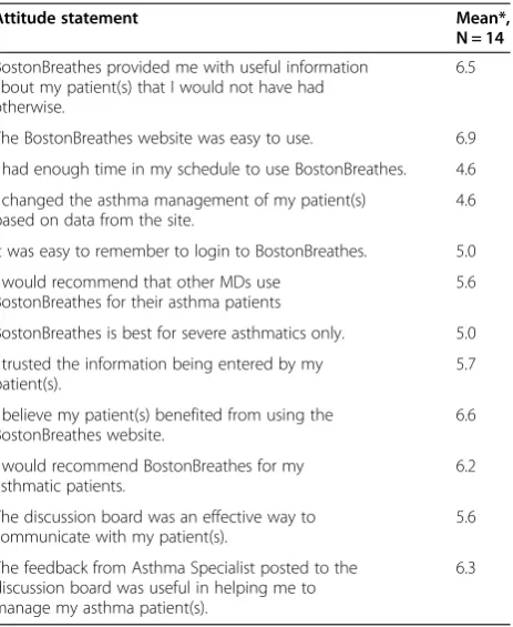 Table 5 Post-project Provider Attitudes TowardsBostonBreathes