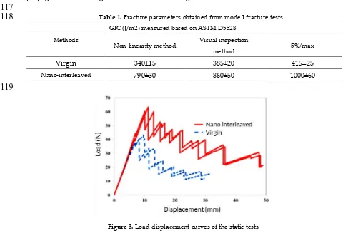 Figure 3. Load-displacement curves of the static tests. 