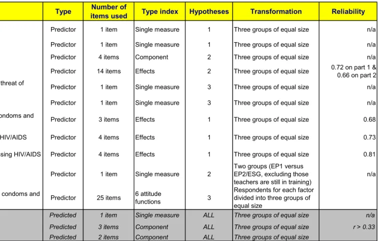 Table 2: Specification of Predicted and Predictor Variables 