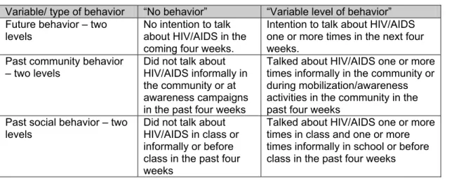 Table 3: Operationalization of 2 level Predicted Measures 