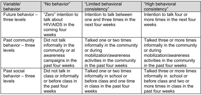 Table 4: Operationalization of 3 level Predictor Measures  Variable/ 