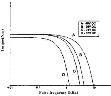 Fig. 2. Lifting frequency pulse frequency curve