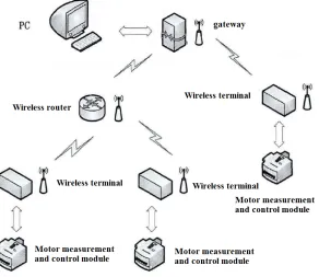 Fig. 6. Structure of the system 