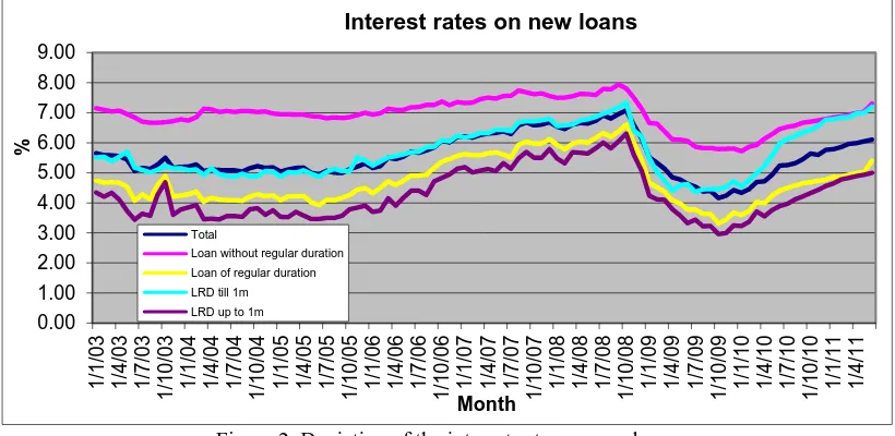 Figure 3. Depiction of the interest rates on existing loans 