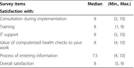 Table 1 Satisfaction with implementation andintroduction of computerised health checks at the InalaIndigenous Health Service (IIHS) on a scale of 1 to 10where 1 represents extremely dissatisfied and 10represents extremely satisfied