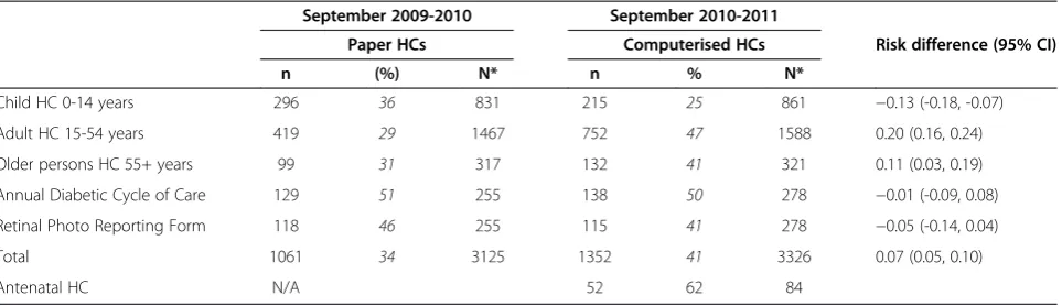 Table 2 Uptake of computerised health checks (HC) in September 2010-2011 compared to the preceding year ofpaper-based HCs