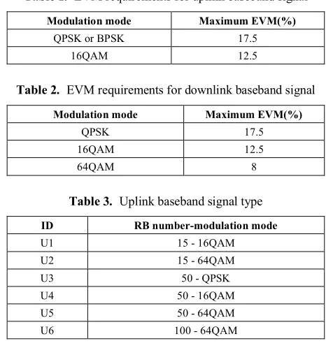 Table 1.  EVM requirements for uplink baseband signal 