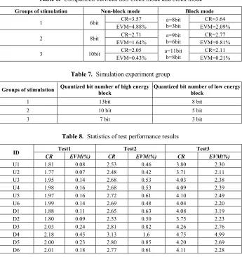 Table 6.  Comparison between non-block mode and block mode 