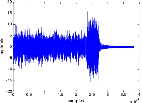Fig. 6. DST transform coefficient distribution diagram of I-channel sampling of LTE downlink baseband signal 