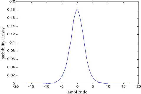 Fig. 7. Probability density distribution diagram of two energy block coefficients after DST transform of I-channel signal 