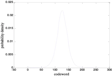 Fig. 8. Probability density distribution of output codeword by using 8-bit quantization 