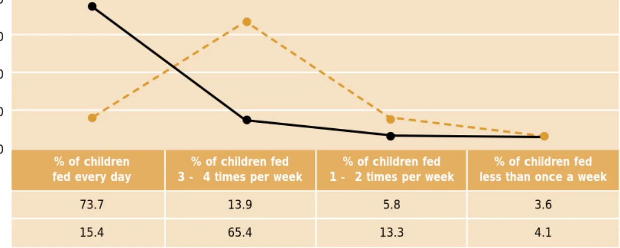 FIGURE 3: Frequency of school feeding at the Means to Live sites